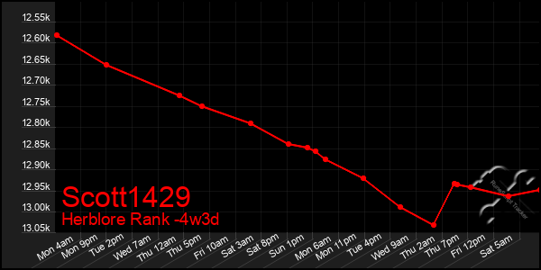 Last 31 Days Graph of Scott1429