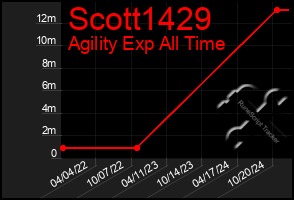 Total Graph of Scott1429