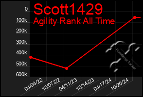 Total Graph of Scott1429