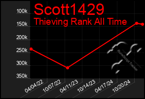 Total Graph of Scott1429