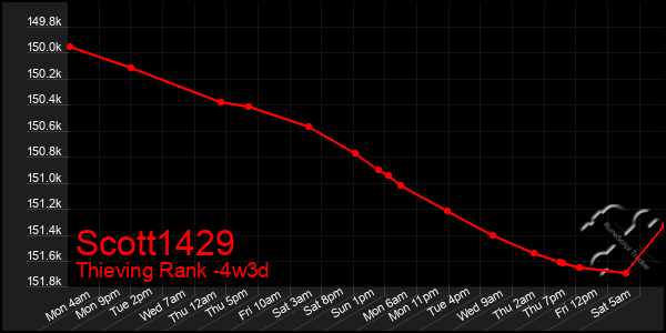 Last 31 Days Graph of Scott1429