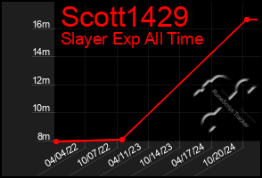 Total Graph of Scott1429