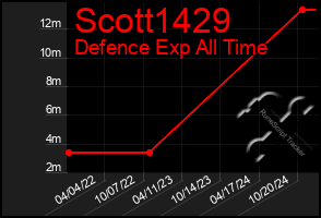 Total Graph of Scott1429