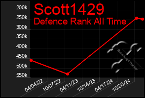 Total Graph of Scott1429