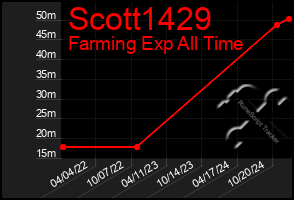 Total Graph of Scott1429