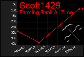 Total Graph of Scott1429