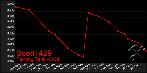 Last 31 Days Graph of Scott1429