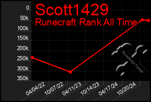 Total Graph of Scott1429