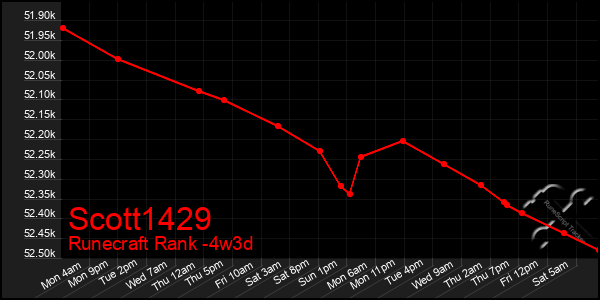 Last 31 Days Graph of Scott1429