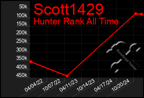 Total Graph of Scott1429