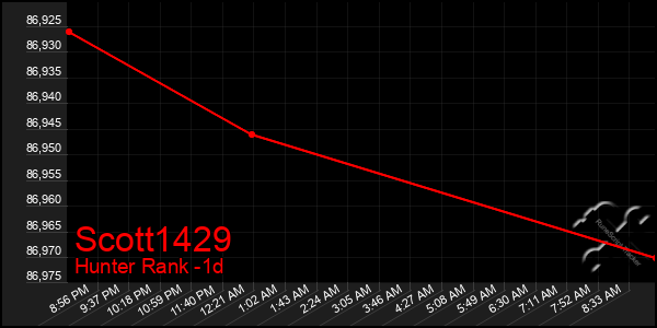 Last 24 Hours Graph of Scott1429