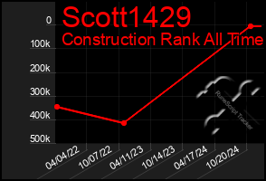 Total Graph of Scott1429