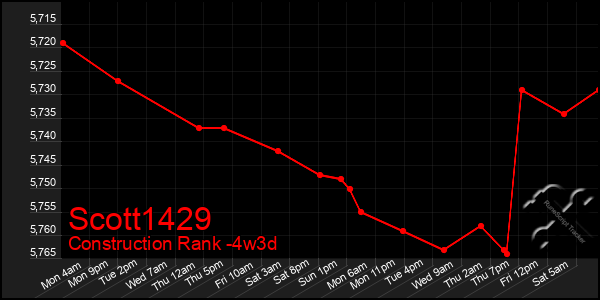 Last 31 Days Graph of Scott1429