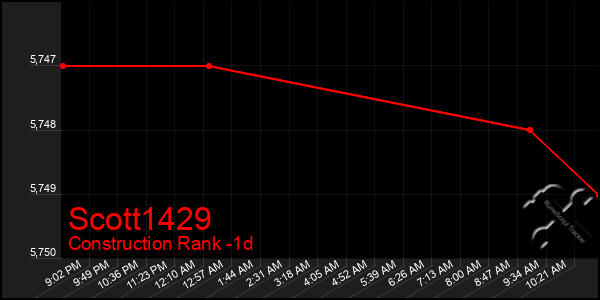Last 24 Hours Graph of Scott1429