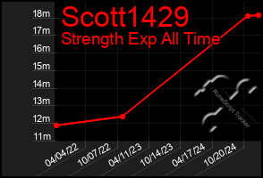 Total Graph of Scott1429