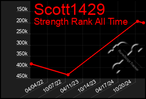 Total Graph of Scott1429