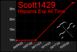 Total Graph of Scott1429