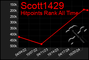 Total Graph of Scott1429