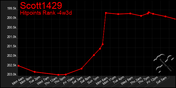 Last 31 Days Graph of Scott1429
