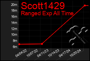 Total Graph of Scott1429