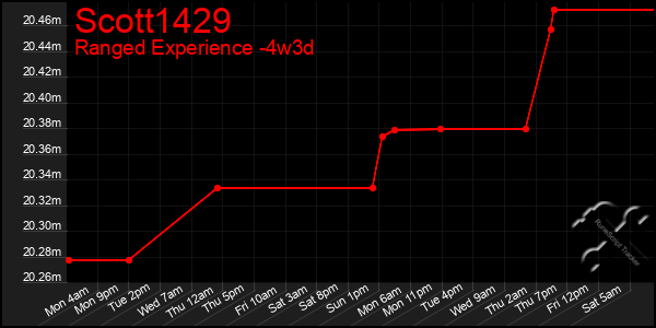 Last 31 Days Graph of Scott1429