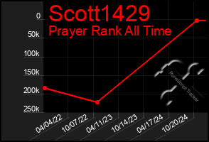 Total Graph of Scott1429