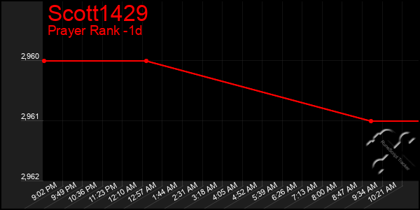 Last 24 Hours Graph of Scott1429