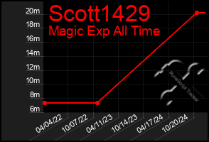 Total Graph of Scott1429