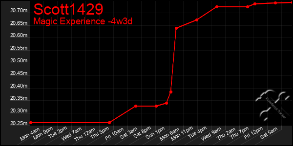 Last 31 Days Graph of Scott1429