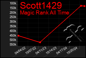 Total Graph of Scott1429