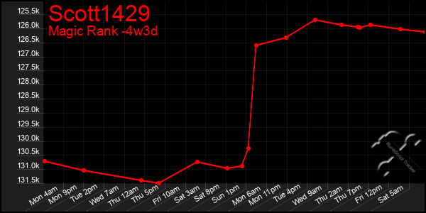 Last 31 Days Graph of Scott1429