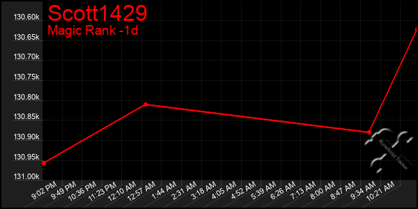 Last 24 Hours Graph of Scott1429