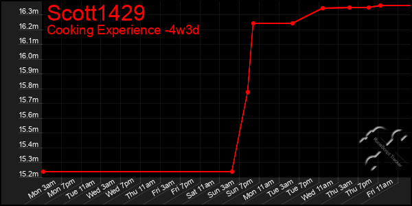 Last 31 Days Graph of Scott1429