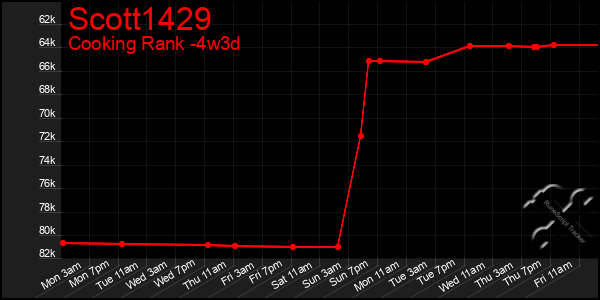 Last 31 Days Graph of Scott1429