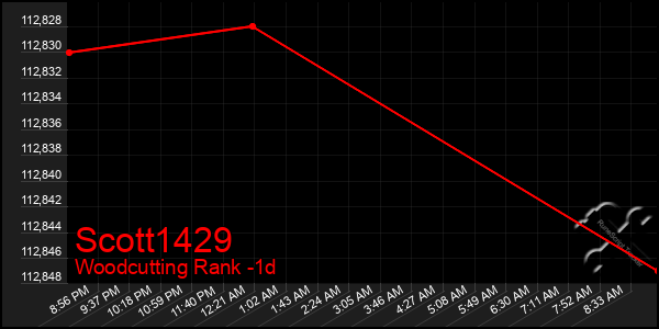 Last 24 Hours Graph of Scott1429
