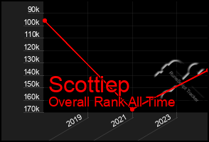 Total Graph of Scottiep