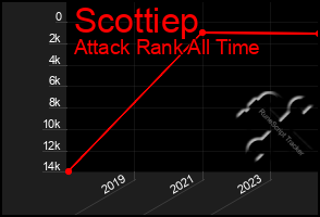 Total Graph of Scottiep