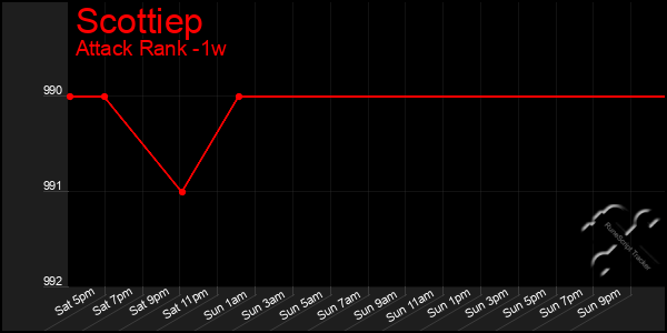 Last 7 Days Graph of Scottiep