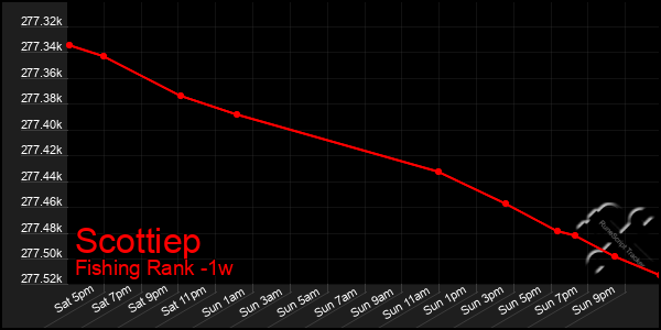 Last 7 Days Graph of Scottiep