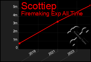 Total Graph of Scottiep