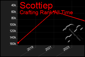 Total Graph of Scottiep