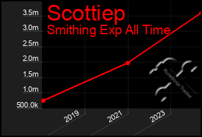 Total Graph of Scottiep