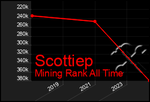 Total Graph of Scottiep