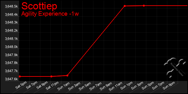 Last 7 Days Graph of Scottiep