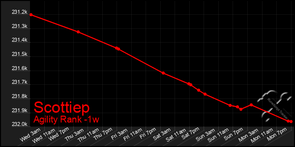 Last 7 Days Graph of Scottiep