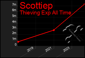 Total Graph of Scottiep