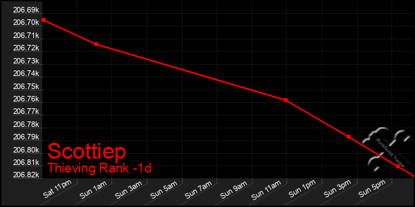 Last 24 Hours Graph of Scottiep