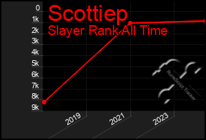 Total Graph of Scottiep