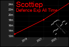 Total Graph of Scottiep