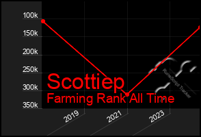 Total Graph of Scottiep